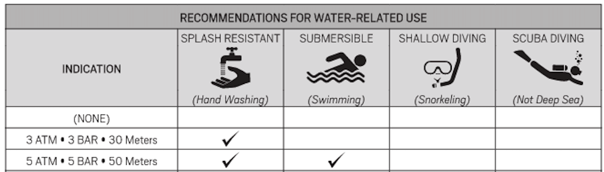 Water Resistance Levels and Allowed Activities:  3 ATM (3 BAR / 30 meters):  Suitable for hand washing  Not suitable for swimming, snorkeling, or scuba diving  5 ATM (5 BAR / 50 meters):  Suitable for hand washing  Suitable for swimming  Not suitable for snorkeling or scuba diving  Activity Definitions:  Hand Washing (Splash Resistant): Safe for minor splashes  Swimming (Submersible): Safe for surface-level water exposure  Snorkeling (Shallow Diving): Not recommended unless explicitly stated  Scuba Diving (Not Deep Sea): Not recommended